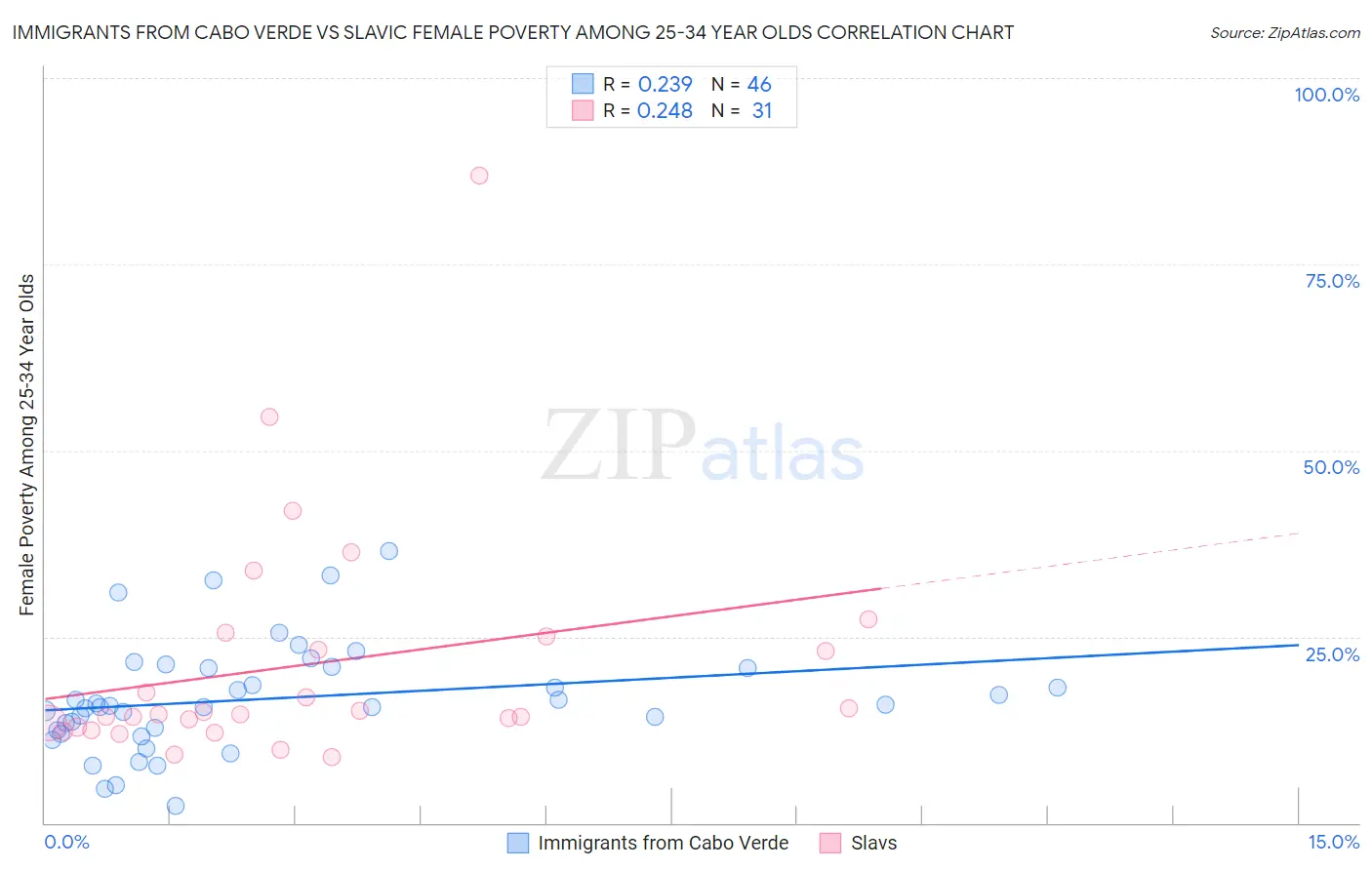 Immigrants from Cabo Verde vs Slavic Female Poverty Among 25-34 Year Olds