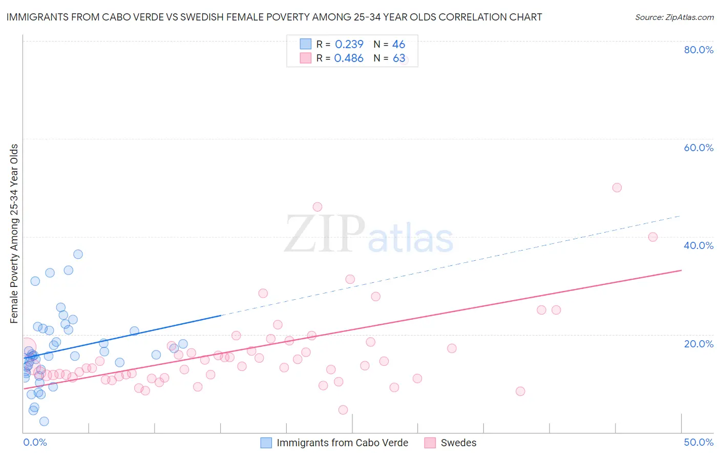 Immigrants from Cabo Verde vs Swedish Female Poverty Among 25-34 Year Olds