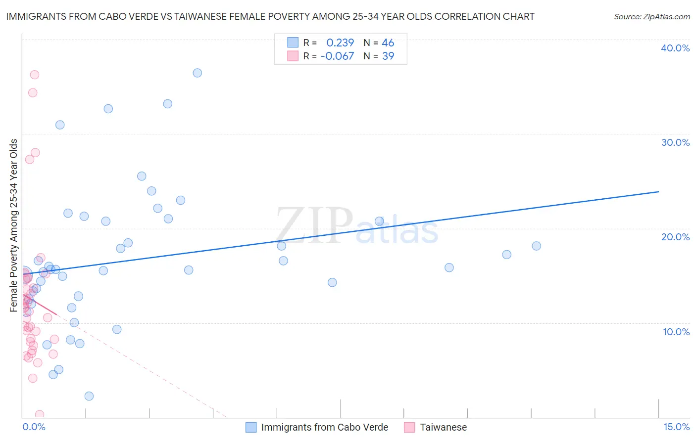 Immigrants from Cabo Verde vs Taiwanese Female Poverty Among 25-34 Year Olds