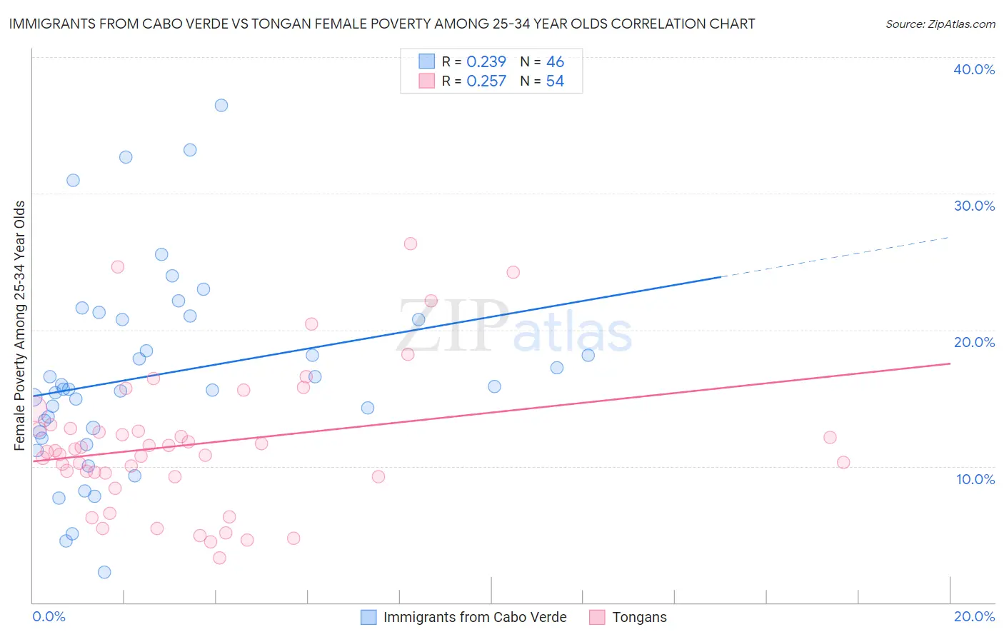 Immigrants from Cabo Verde vs Tongan Female Poverty Among 25-34 Year Olds