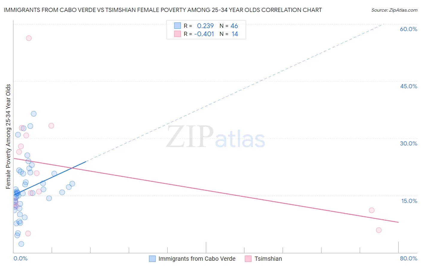 Immigrants from Cabo Verde vs Tsimshian Female Poverty Among 25-34 Year Olds