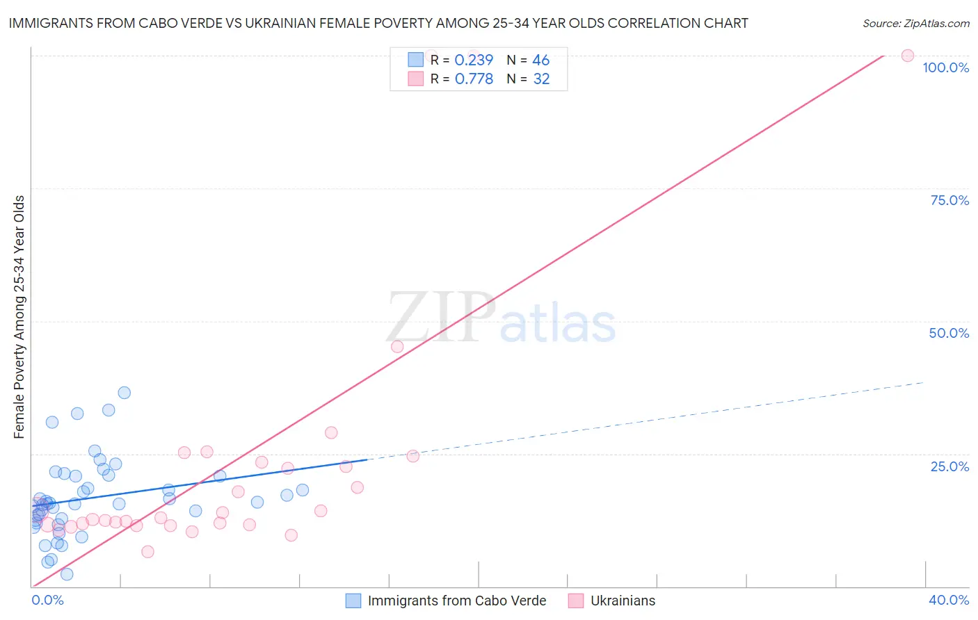 Immigrants from Cabo Verde vs Ukrainian Female Poverty Among 25-34 Year Olds