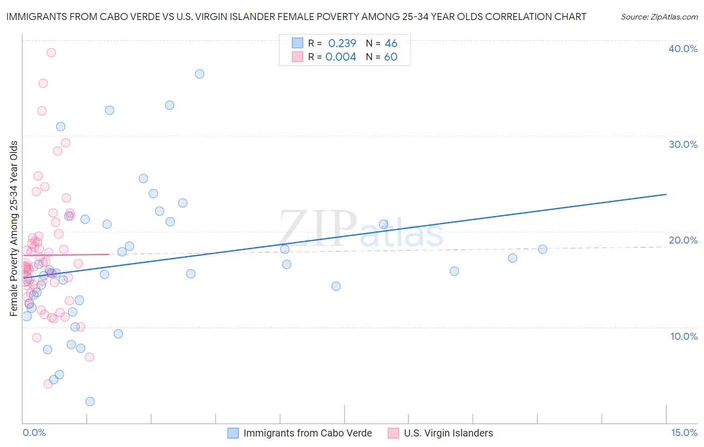 Immigrants from Cabo Verde vs U.S. Virgin Islander Female Poverty Among 25-34 Year Olds