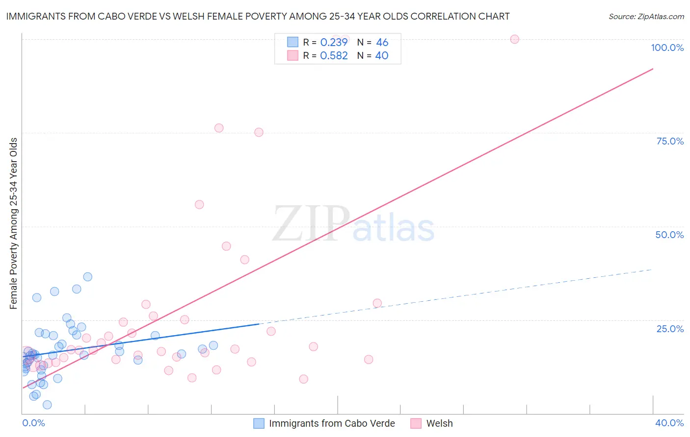 Immigrants from Cabo Verde vs Welsh Female Poverty Among 25-34 Year Olds