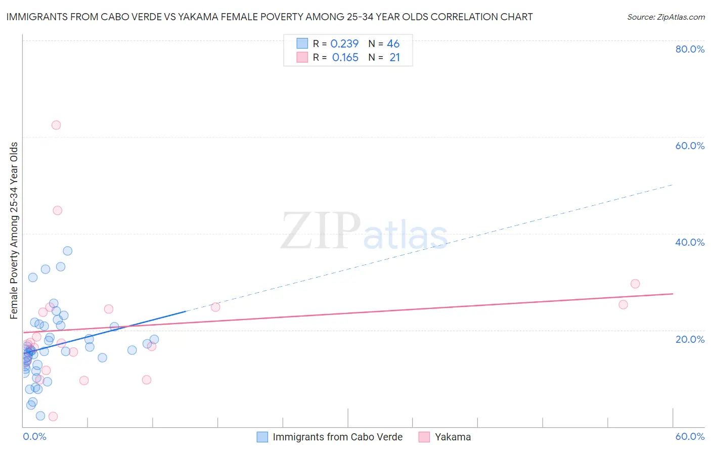 Immigrants from Cabo Verde vs Yakama Female Poverty Among 25-34 Year Olds