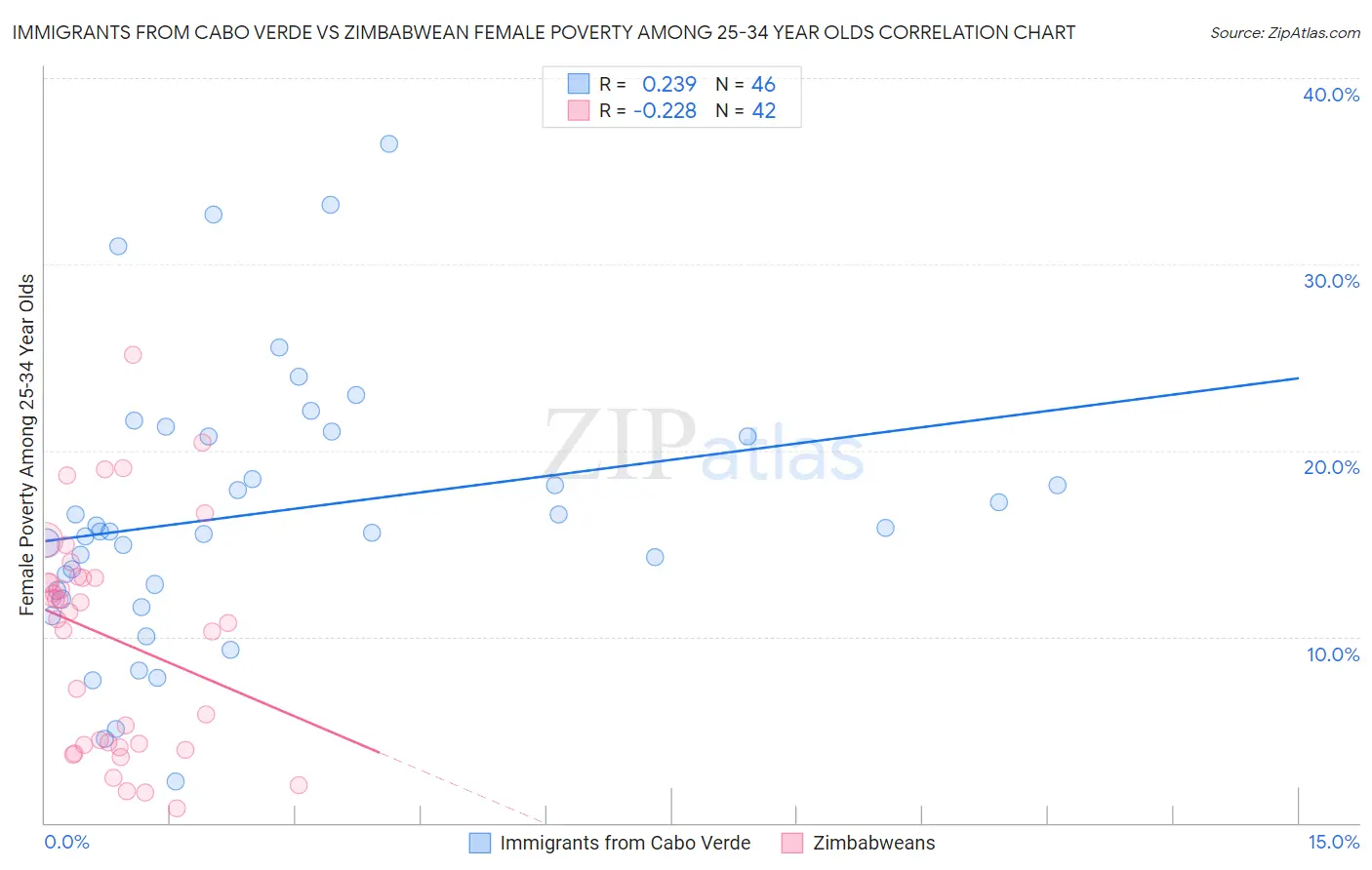 Immigrants from Cabo Verde vs Zimbabwean Female Poverty Among 25-34 Year Olds