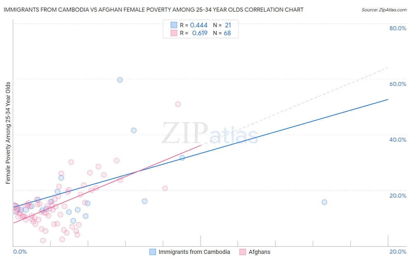Immigrants from Cambodia vs Afghan Female Poverty Among 25-34 Year Olds