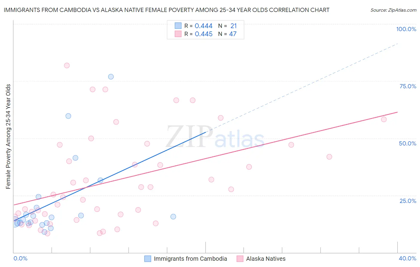 Immigrants from Cambodia vs Alaska Native Female Poverty Among 25-34 Year Olds