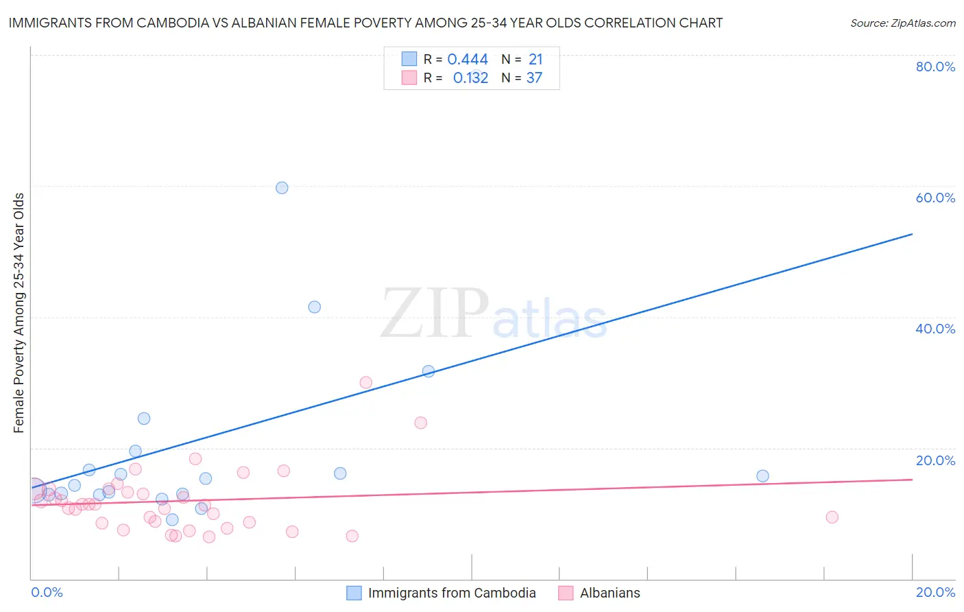 Immigrants from Cambodia vs Albanian Female Poverty Among 25-34 Year Olds