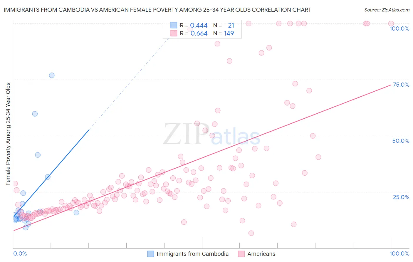 Immigrants from Cambodia vs American Female Poverty Among 25-34 Year Olds