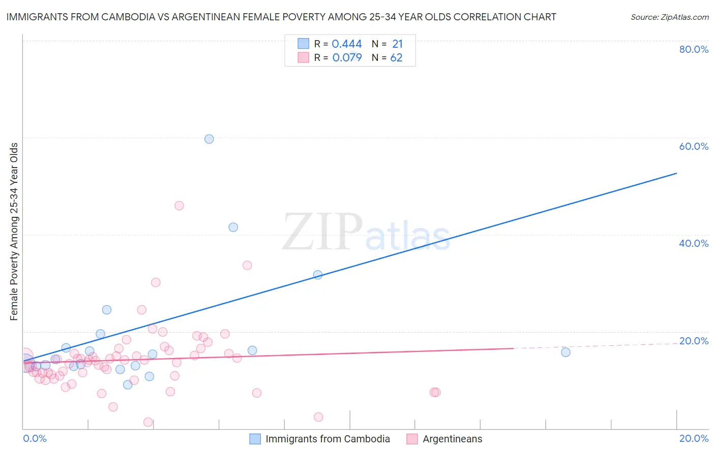 Immigrants from Cambodia vs Argentinean Female Poverty Among 25-34 Year Olds