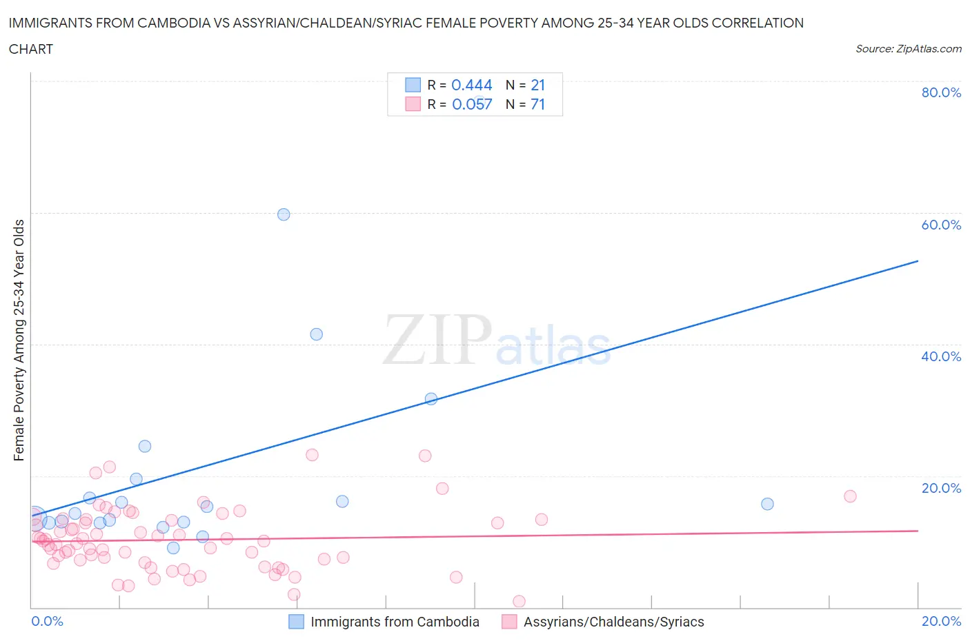 Immigrants from Cambodia vs Assyrian/Chaldean/Syriac Female Poverty Among 25-34 Year Olds