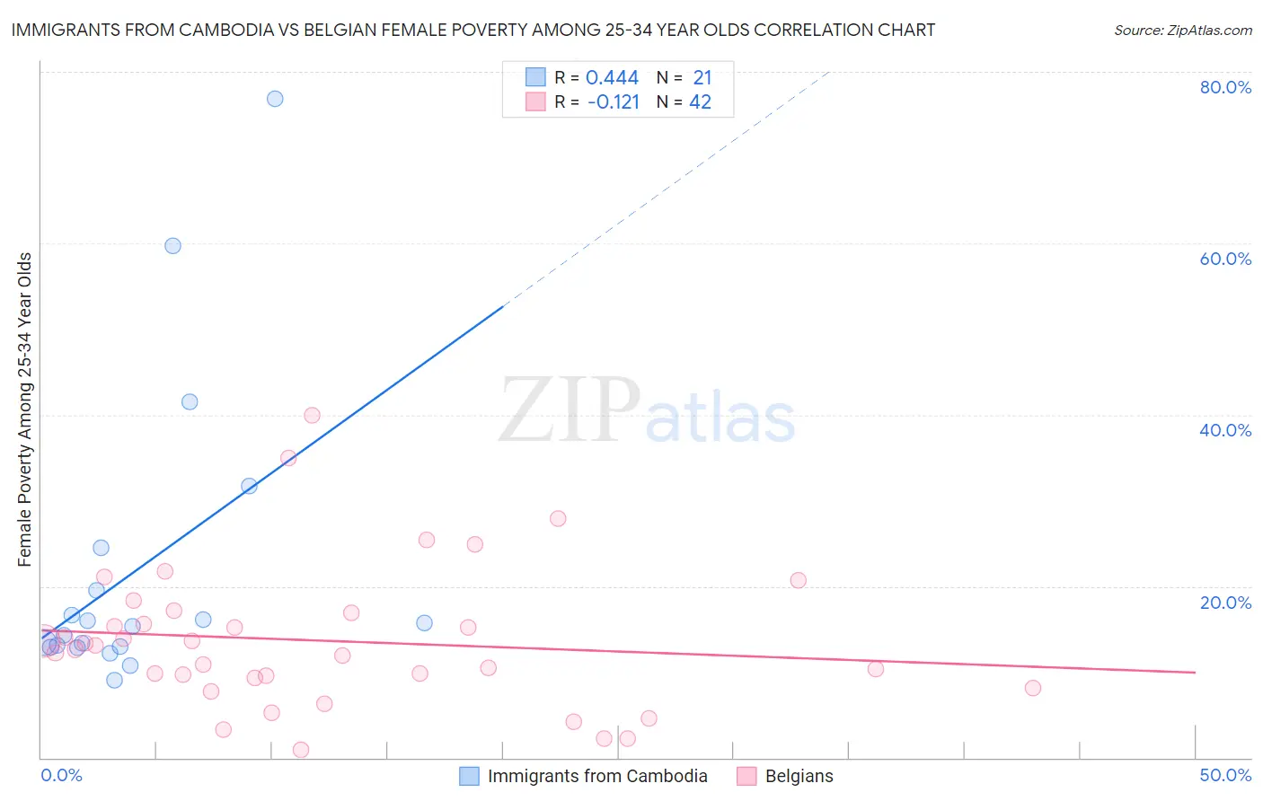 Immigrants from Cambodia vs Belgian Female Poverty Among 25-34 Year Olds