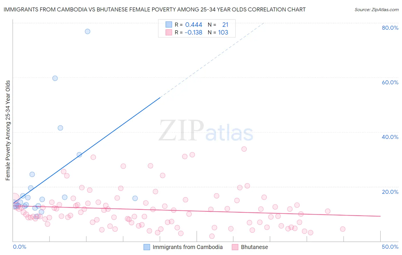 Immigrants from Cambodia vs Bhutanese Female Poverty Among 25-34 Year Olds