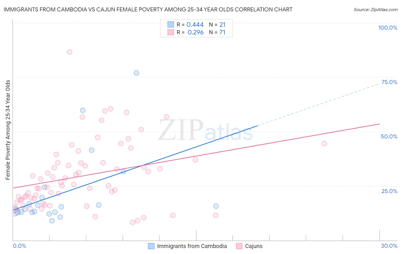 Immigrants from Cambodia vs Cajun Female Poverty Among 25-34 Year Olds