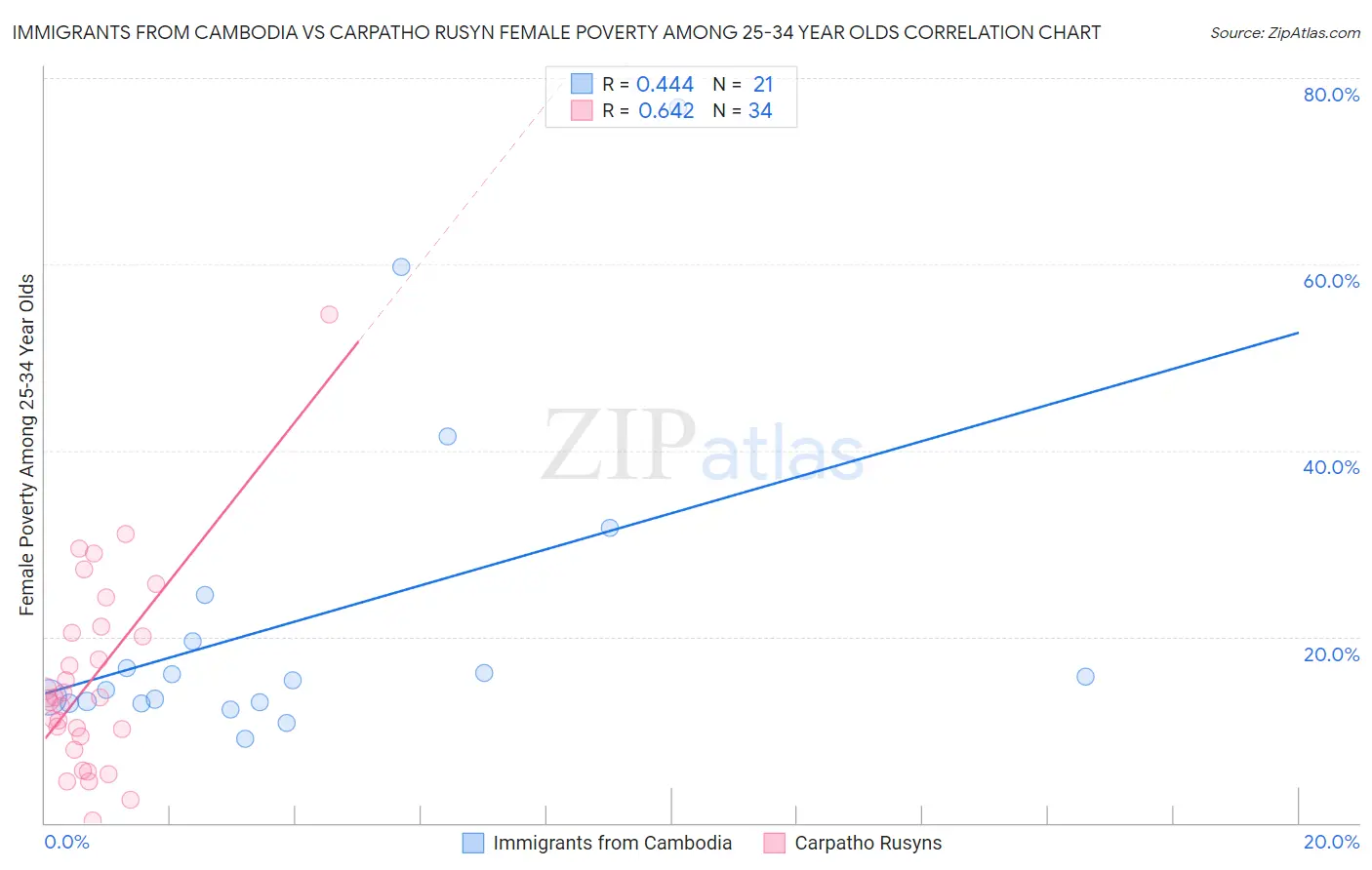 Immigrants from Cambodia vs Carpatho Rusyn Female Poverty Among 25-34 Year Olds