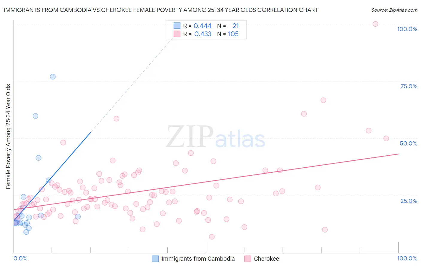 Immigrants from Cambodia vs Cherokee Female Poverty Among 25-34 Year Olds