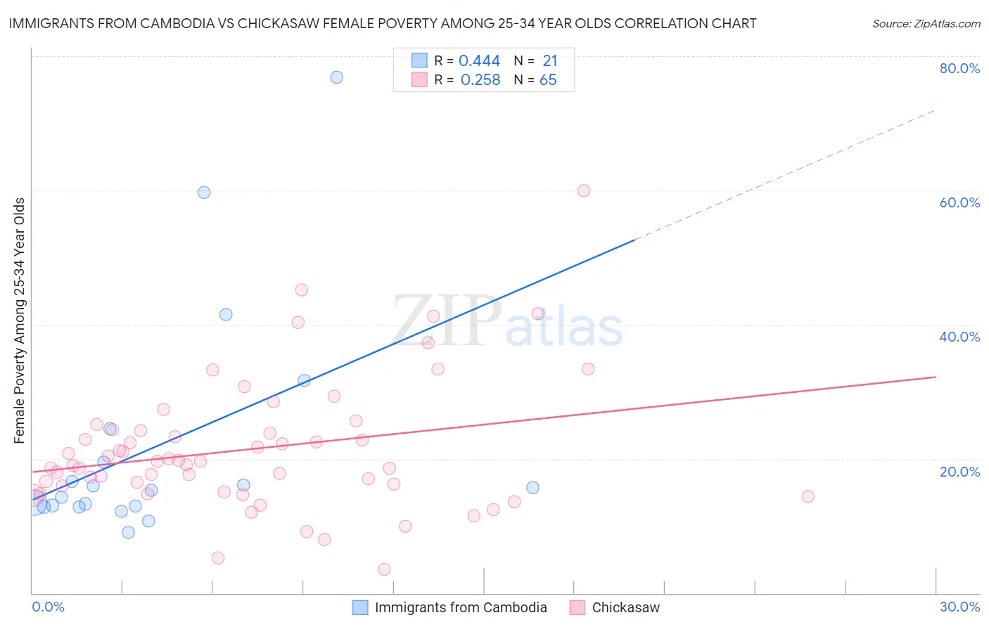 Immigrants from Cambodia vs Chickasaw Female Poverty Among 25-34 Year Olds