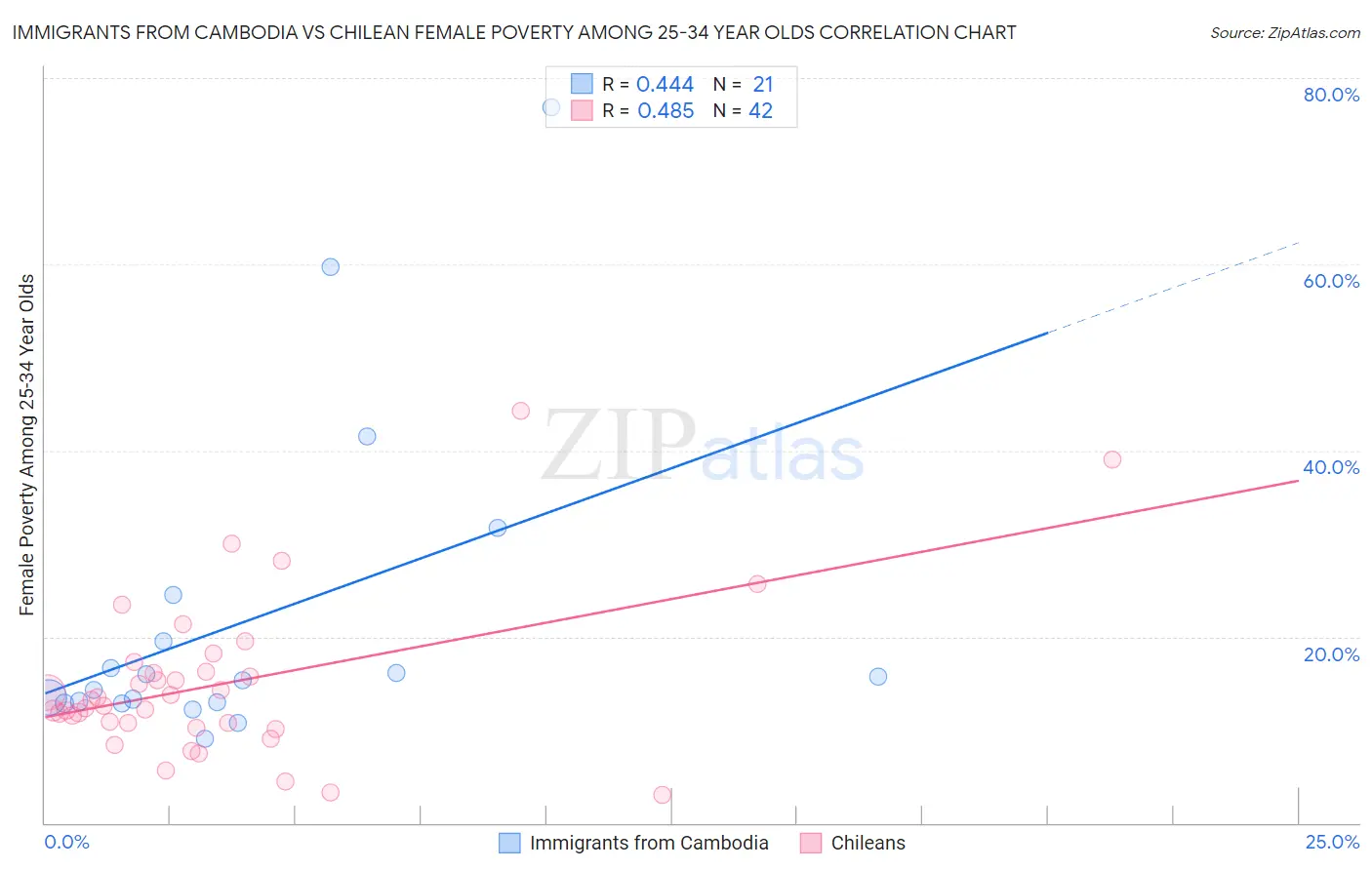 Immigrants from Cambodia vs Chilean Female Poverty Among 25-34 Year Olds