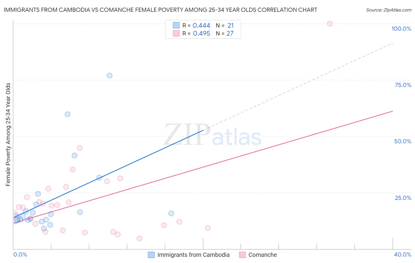 Immigrants from Cambodia vs Comanche Female Poverty Among 25-34 Year Olds