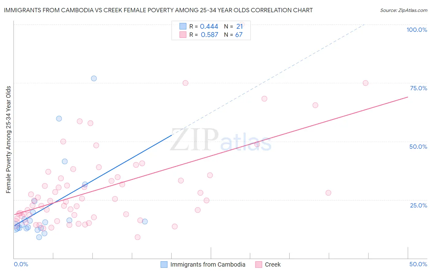 Immigrants from Cambodia vs Creek Female Poverty Among 25-34 Year Olds