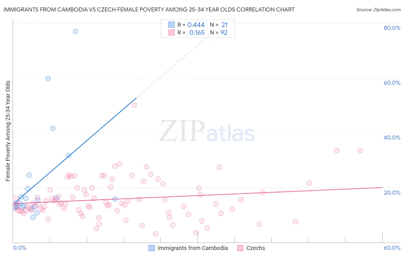 Immigrants from Cambodia vs Czech Female Poverty Among 25-34 Year Olds