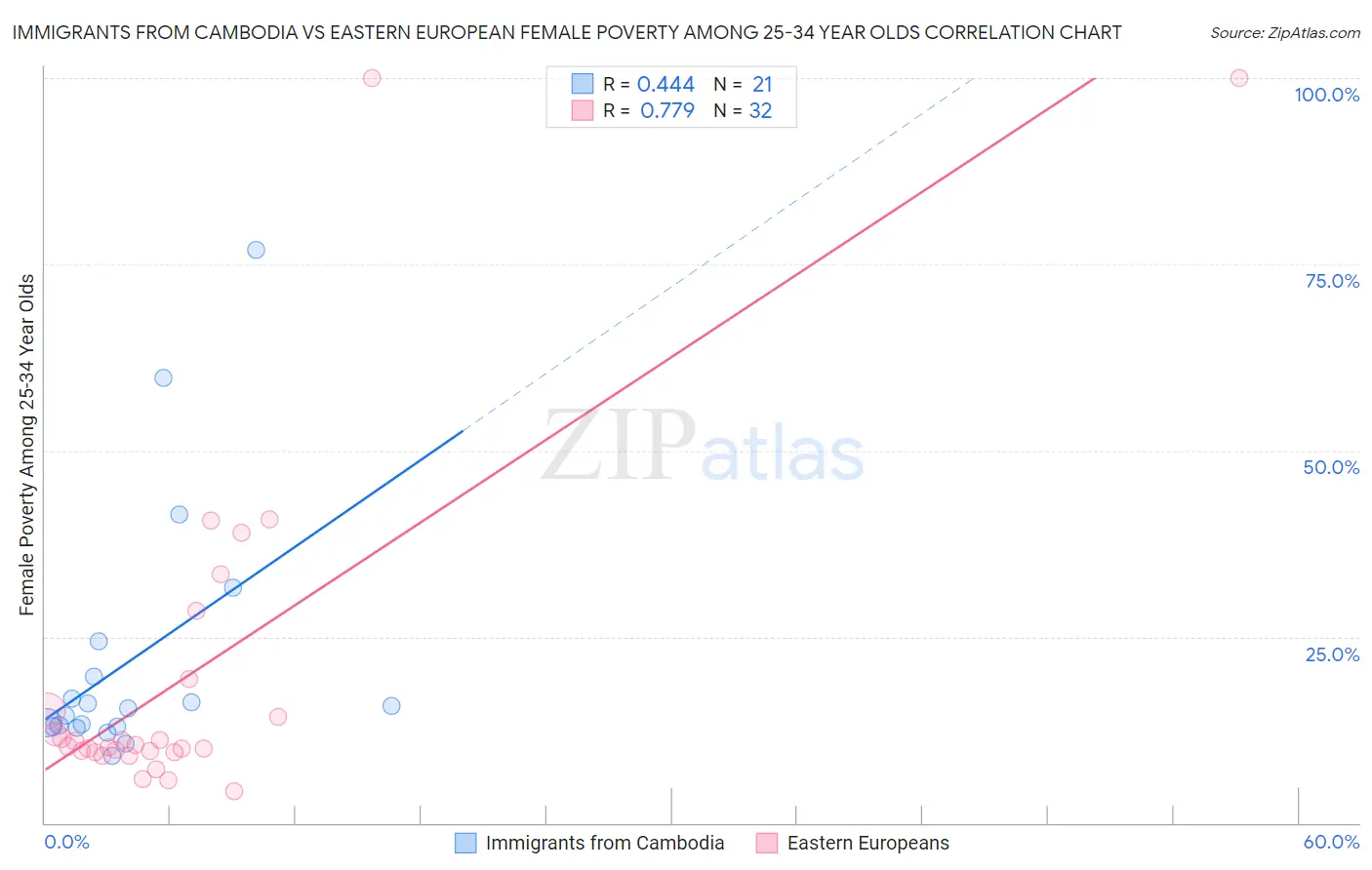 Immigrants from Cambodia vs Eastern European Female Poverty Among 25-34 Year Olds
