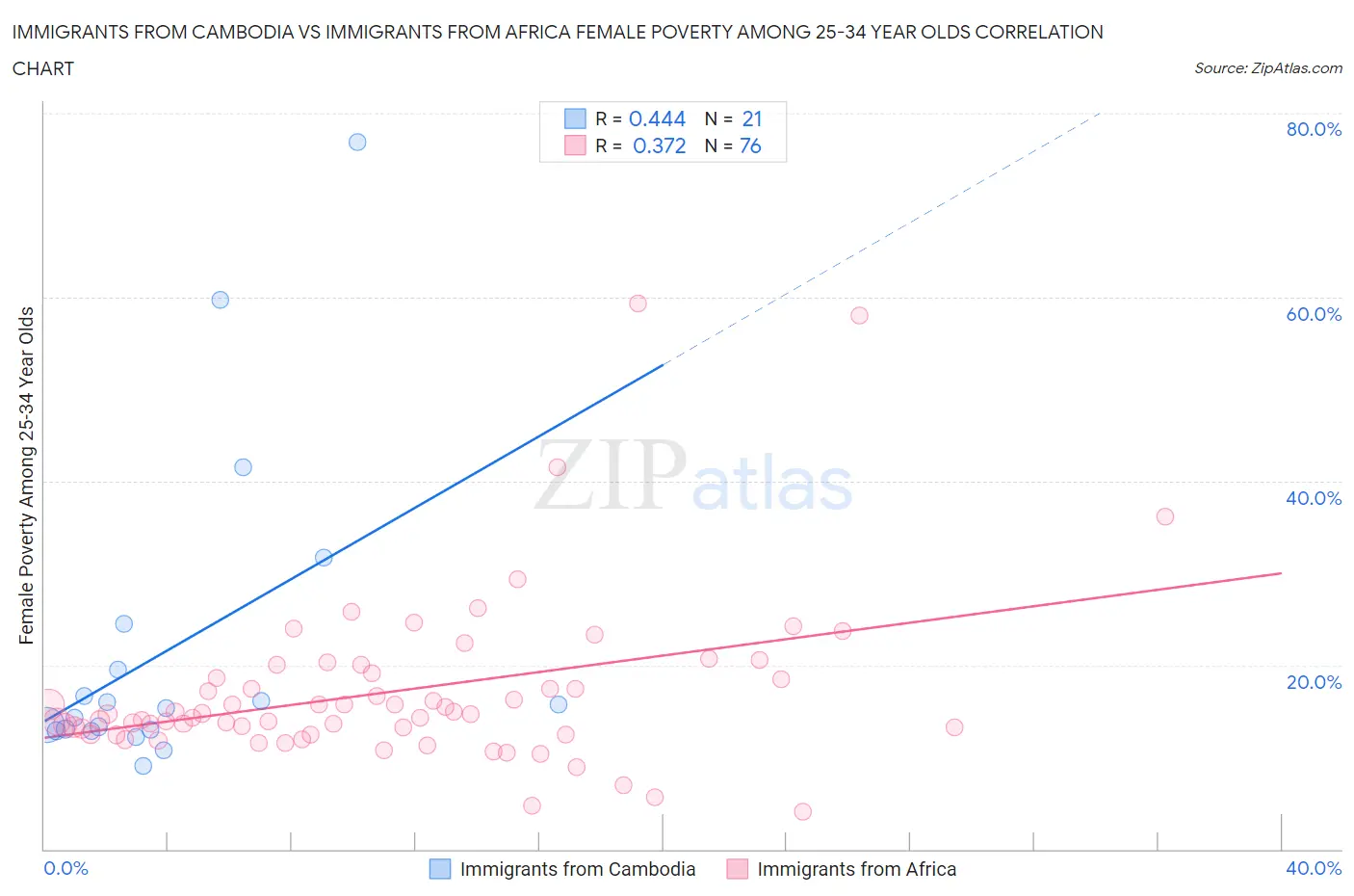 Immigrants from Cambodia vs Immigrants from Africa Female Poverty Among 25-34 Year Olds