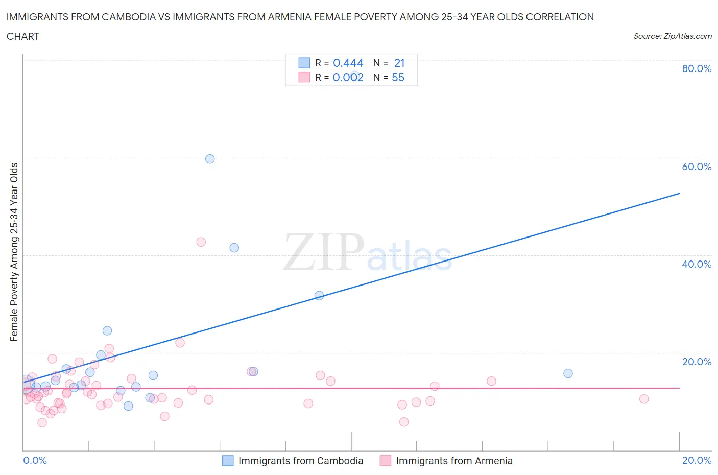 Immigrants from Cambodia vs Immigrants from Armenia Female Poverty Among 25-34 Year Olds