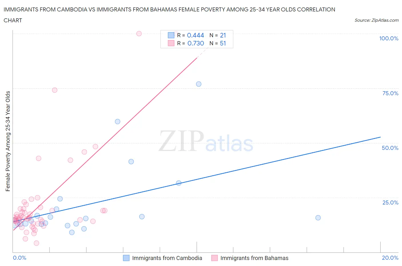 Immigrants from Cambodia vs Immigrants from Bahamas Female Poverty Among 25-34 Year Olds