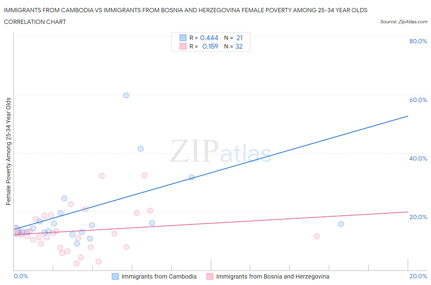 Immigrants from Cambodia vs Immigrants from Bosnia and Herzegovina Female Poverty Among 25-34 Year Olds