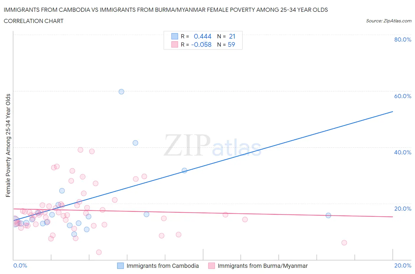 Immigrants from Cambodia vs Immigrants from Burma/Myanmar Female Poverty Among 25-34 Year Olds