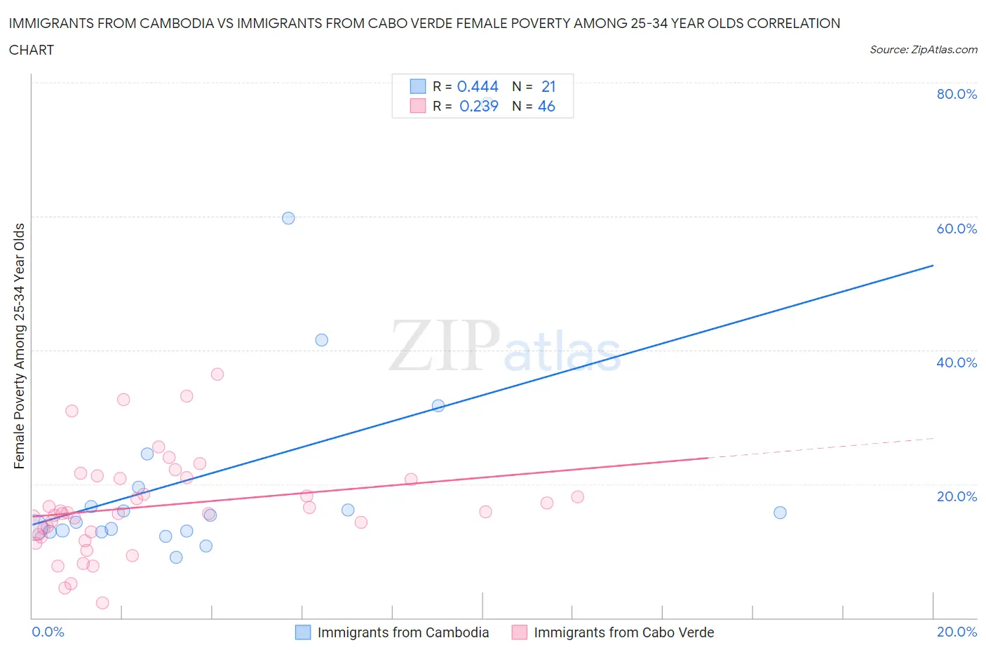 Immigrants from Cambodia vs Immigrants from Cabo Verde Female Poverty Among 25-34 Year Olds