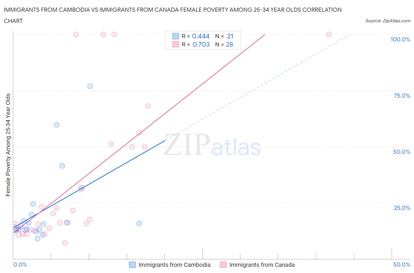 Immigrants from Cambodia vs Immigrants from Canada Female Poverty Among 25-34 Year Olds