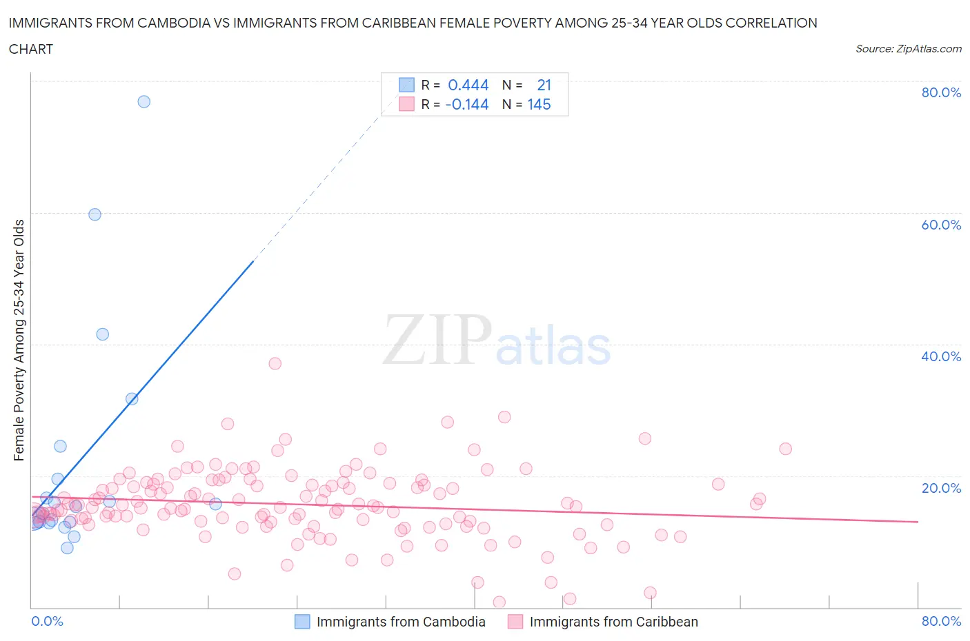 Immigrants from Cambodia vs Immigrants from Caribbean Female Poverty Among 25-34 Year Olds
