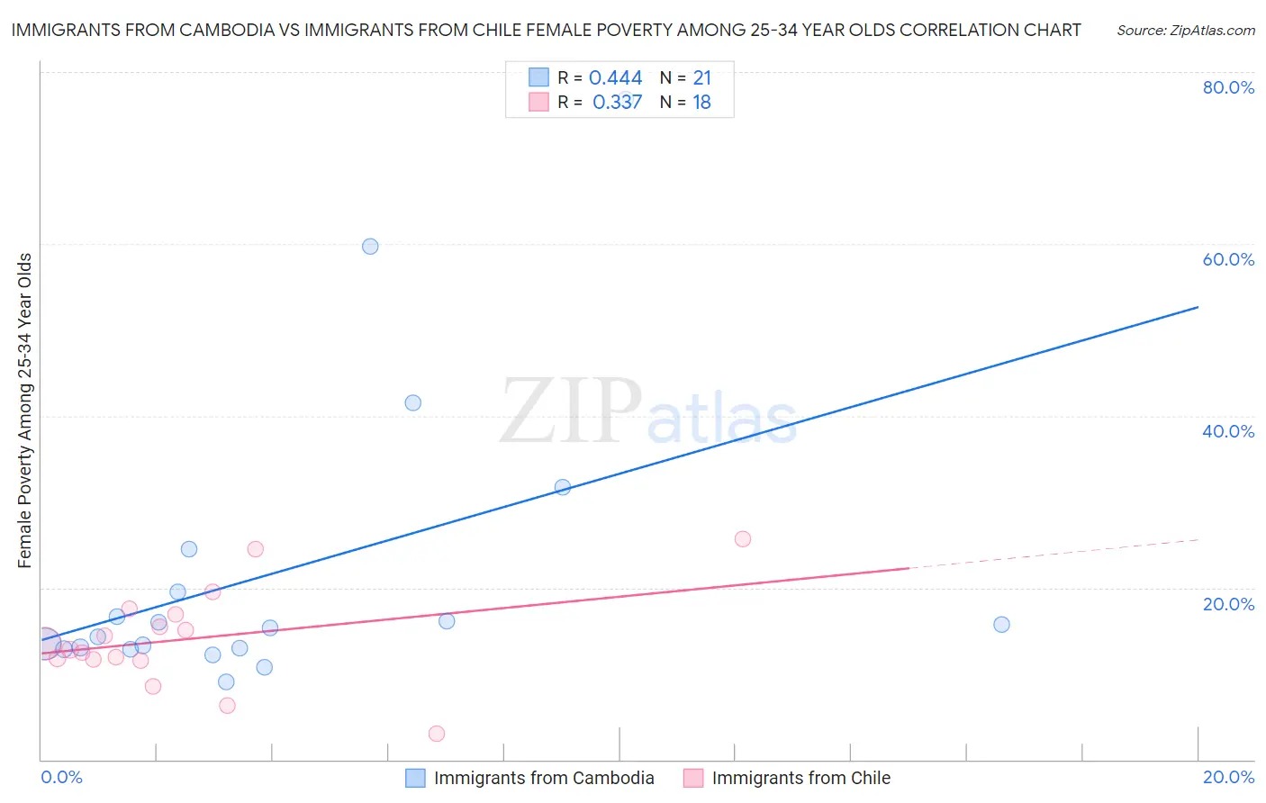 Immigrants from Cambodia vs Immigrants from Chile Female Poverty Among 25-34 Year Olds