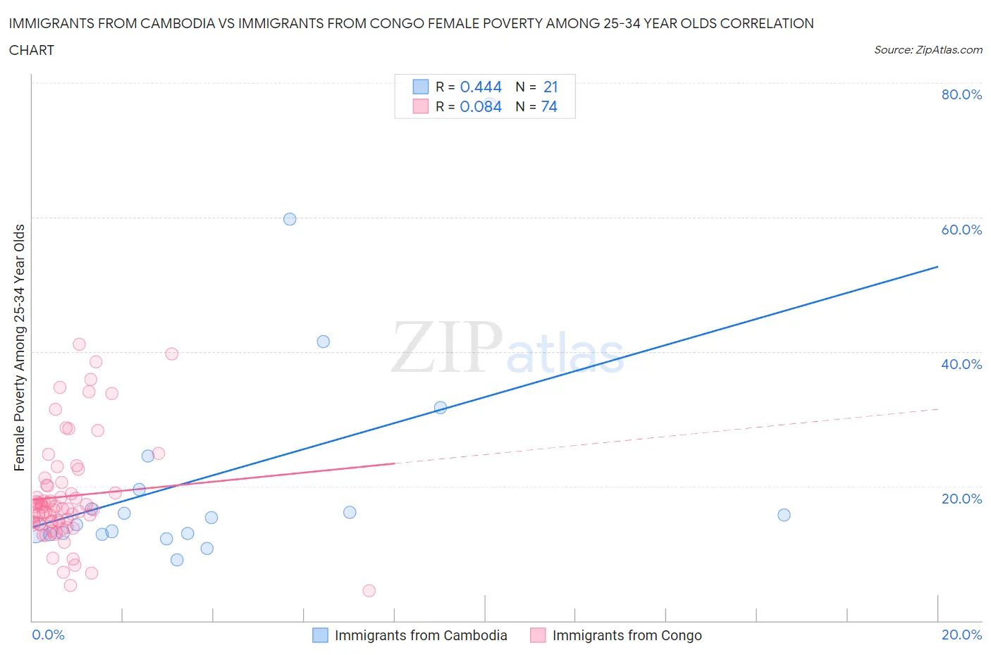 Immigrants from Cambodia vs Immigrants from Congo Female Poverty Among 25-34 Year Olds