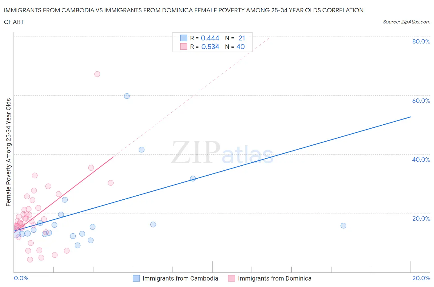 Immigrants from Cambodia vs Immigrants from Dominica Female Poverty Among 25-34 Year Olds