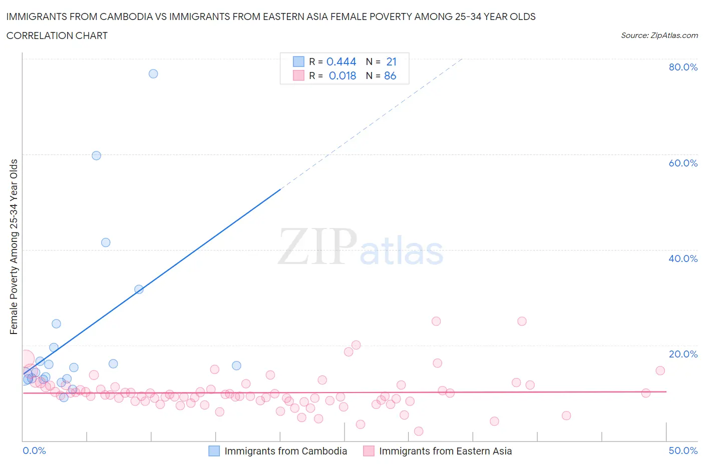 Immigrants from Cambodia vs Immigrants from Eastern Asia Female Poverty Among 25-34 Year Olds