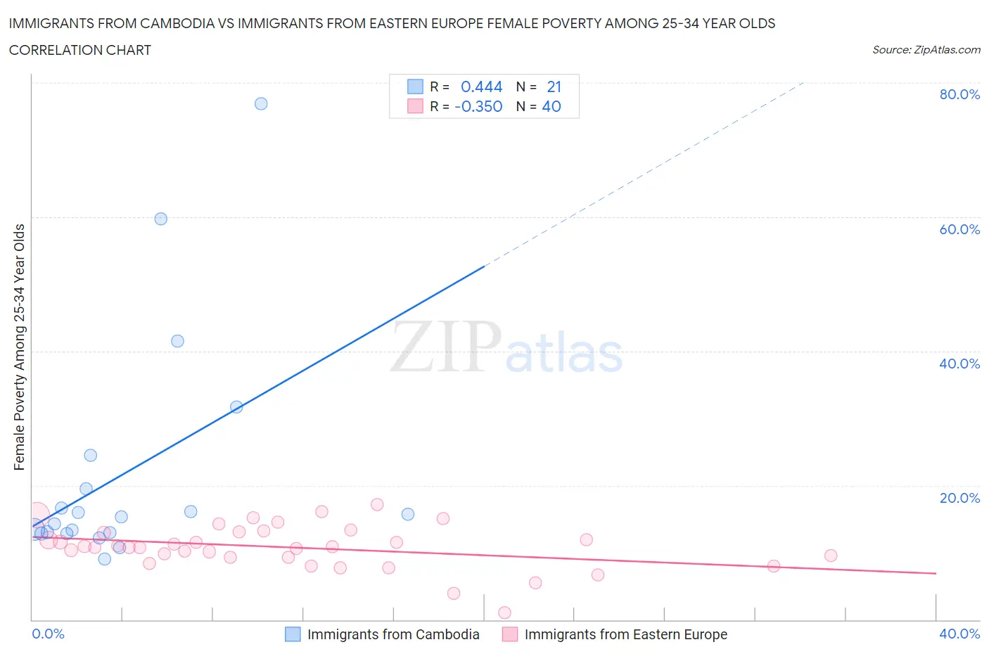 Immigrants from Cambodia vs Immigrants from Eastern Europe Female Poverty Among 25-34 Year Olds
