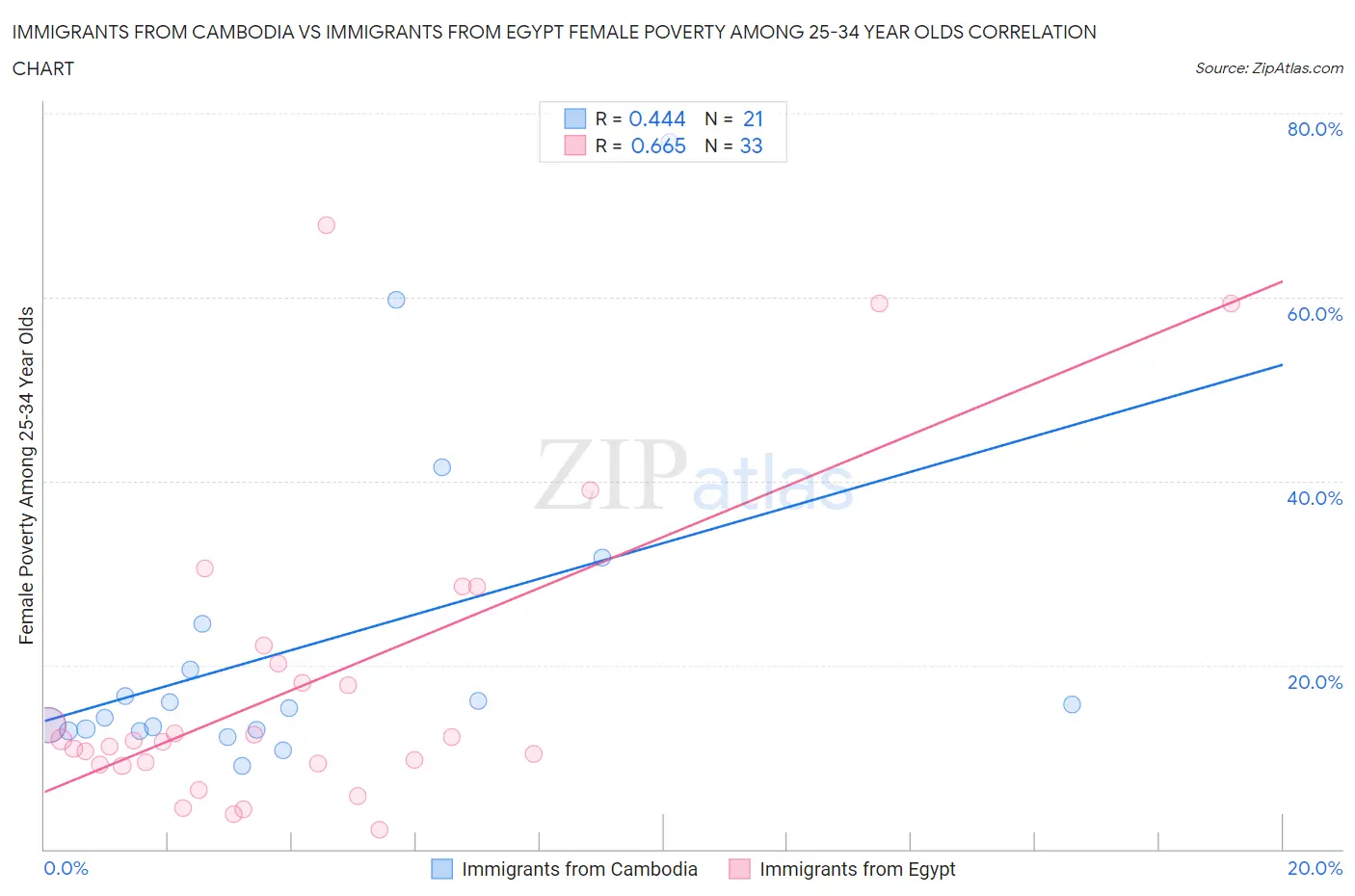 Immigrants from Cambodia vs Immigrants from Egypt Female Poverty Among 25-34 Year Olds