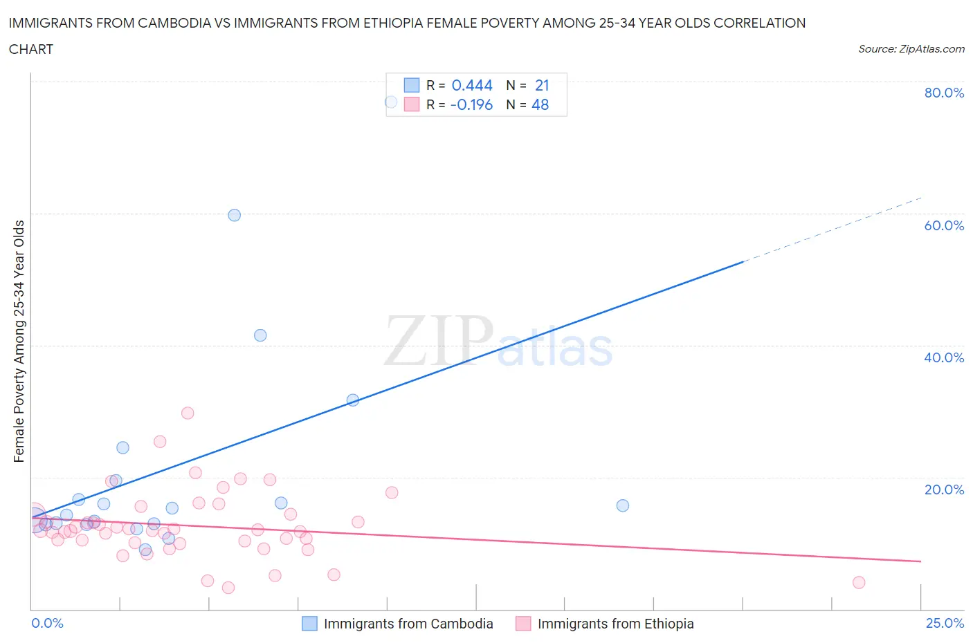 Immigrants from Cambodia vs Immigrants from Ethiopia Female Poverty Among 25-34 Year Olds