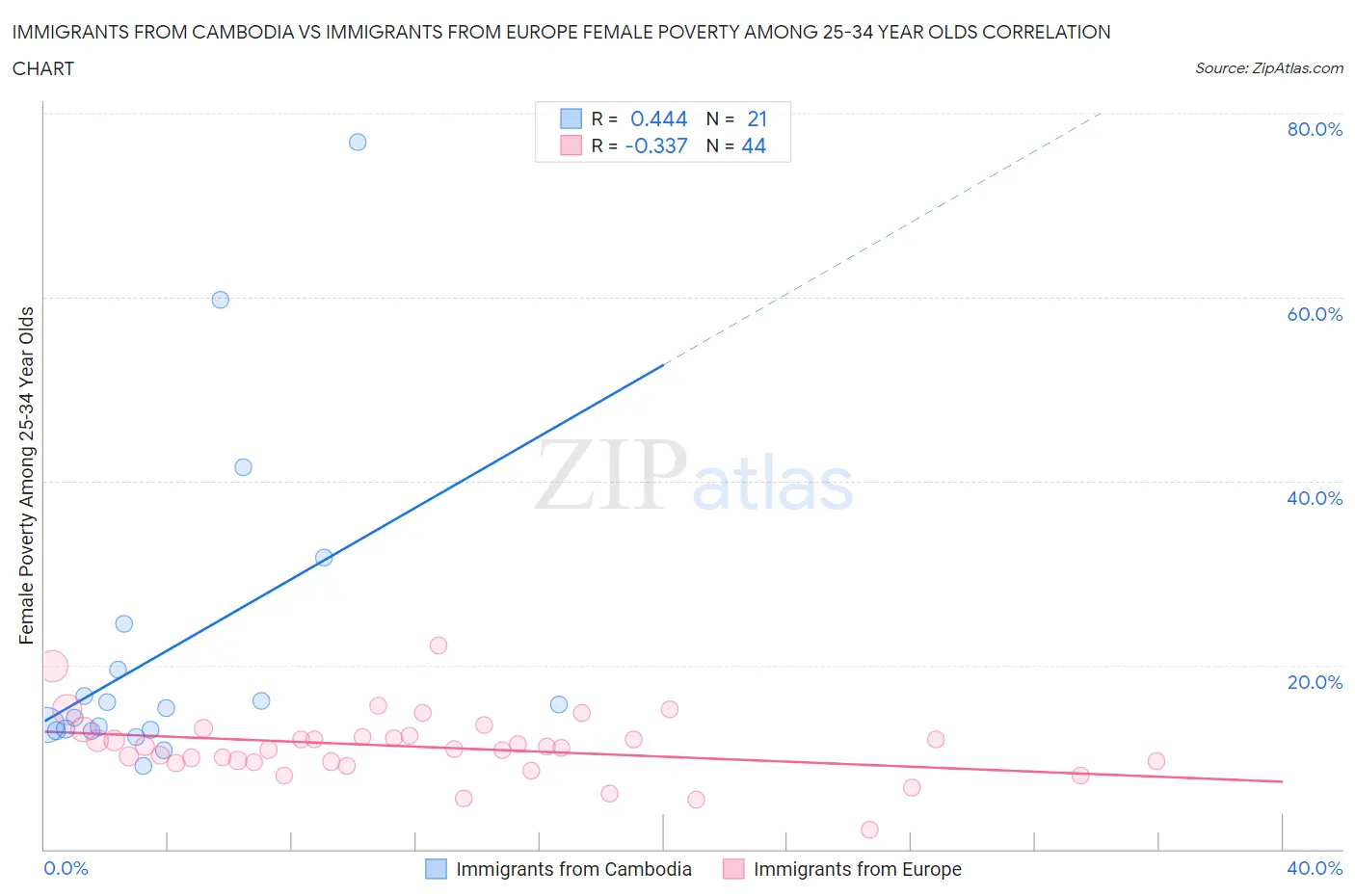 Immigrants from Cambodia vs Immigrants from Europe Female Poverty Among 25-34 Year Olds