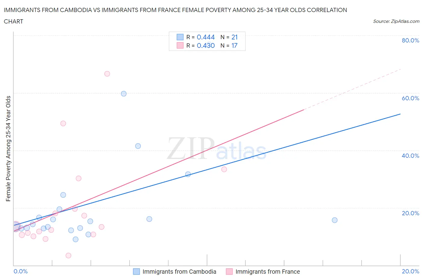 Immigrants from Cambodia vs Immigrants from France Female Poverty Among 25-34 Year Olds