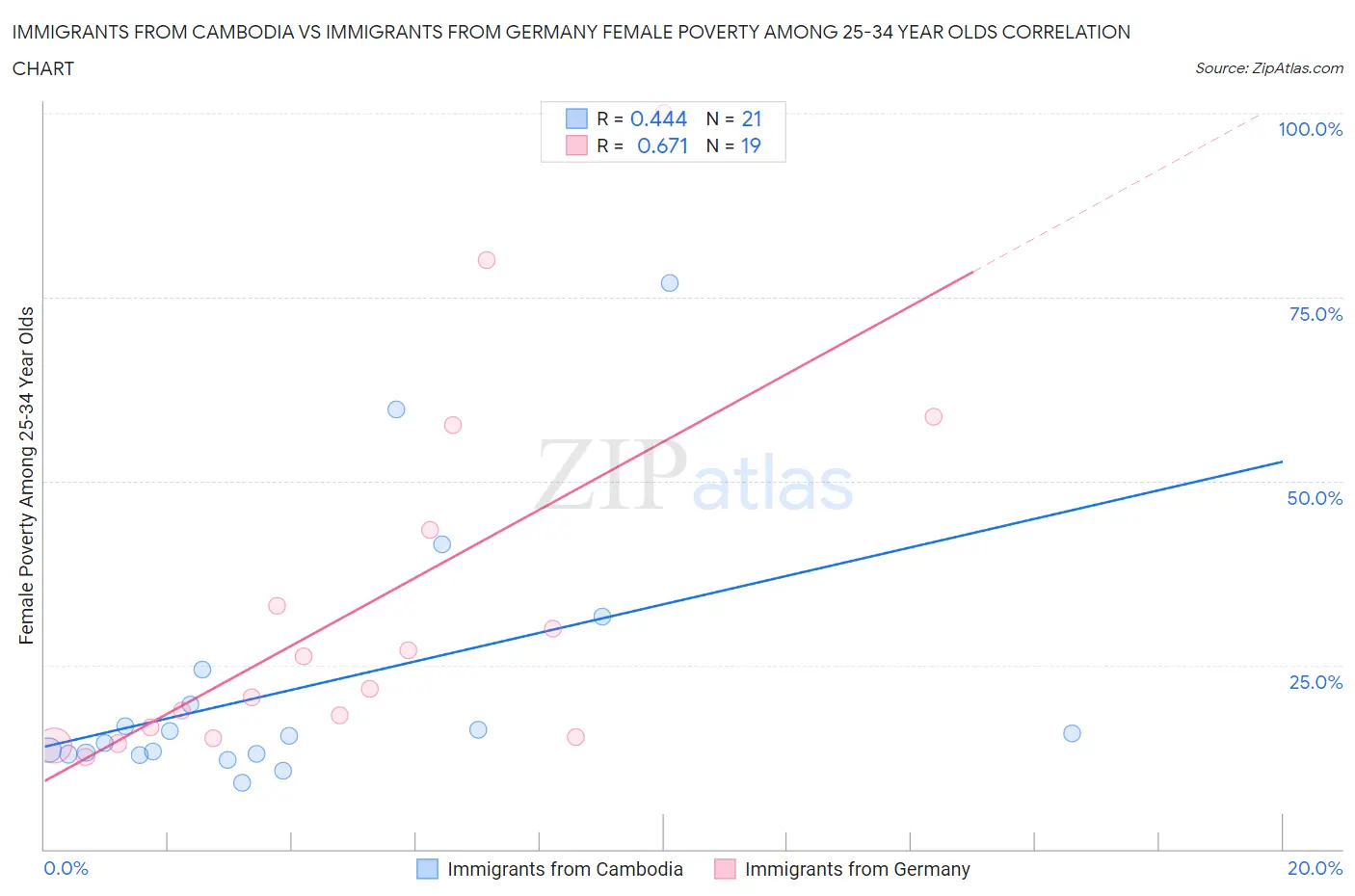 Immigrants from Cambodia vs Immigrants from Germany Female Poverty Among 25-34 Year Olds
