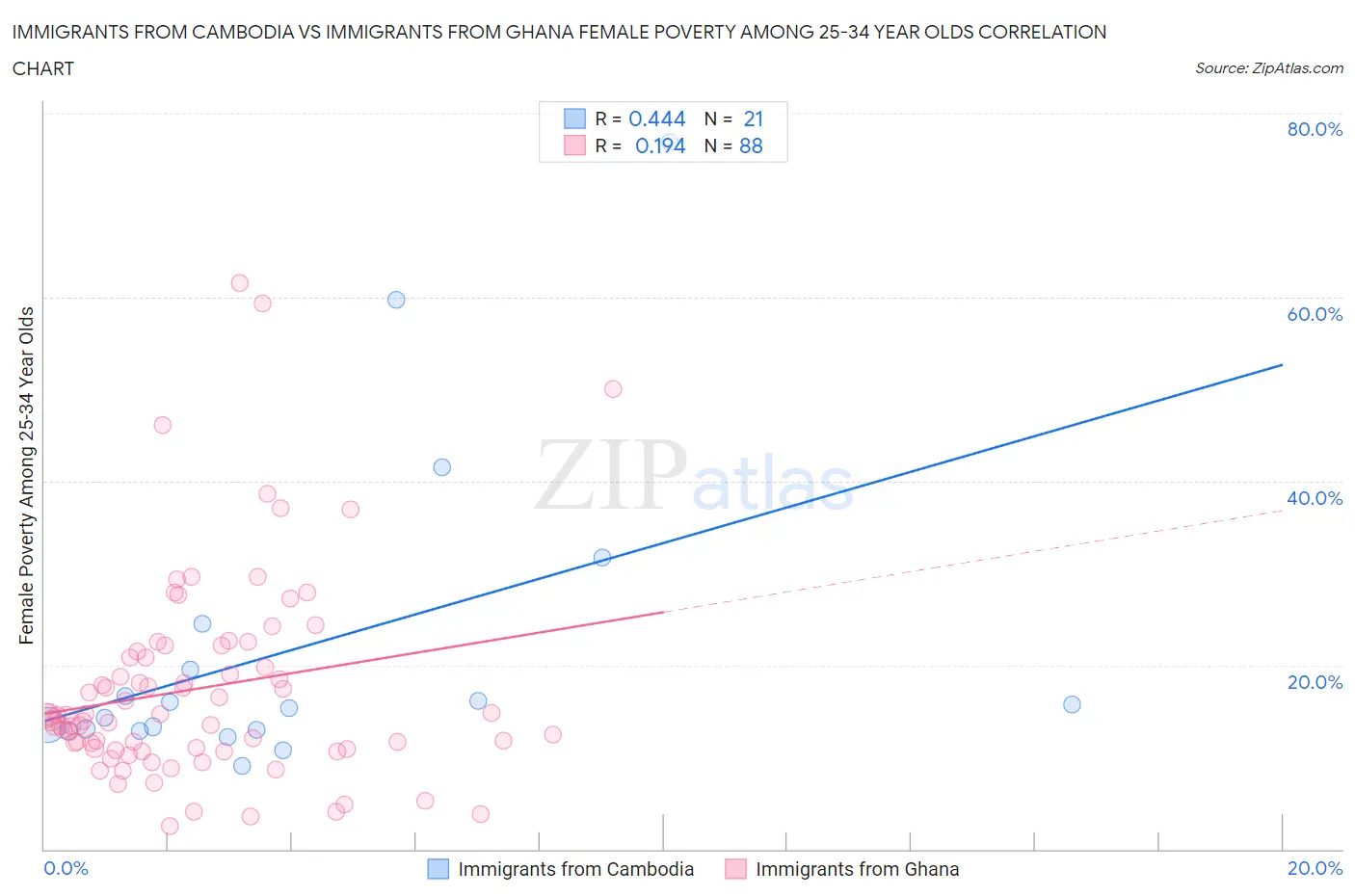 Immigrants from Cambodia vs Immigrants from Ghana Female Poverty Among 25-34 Year Olds