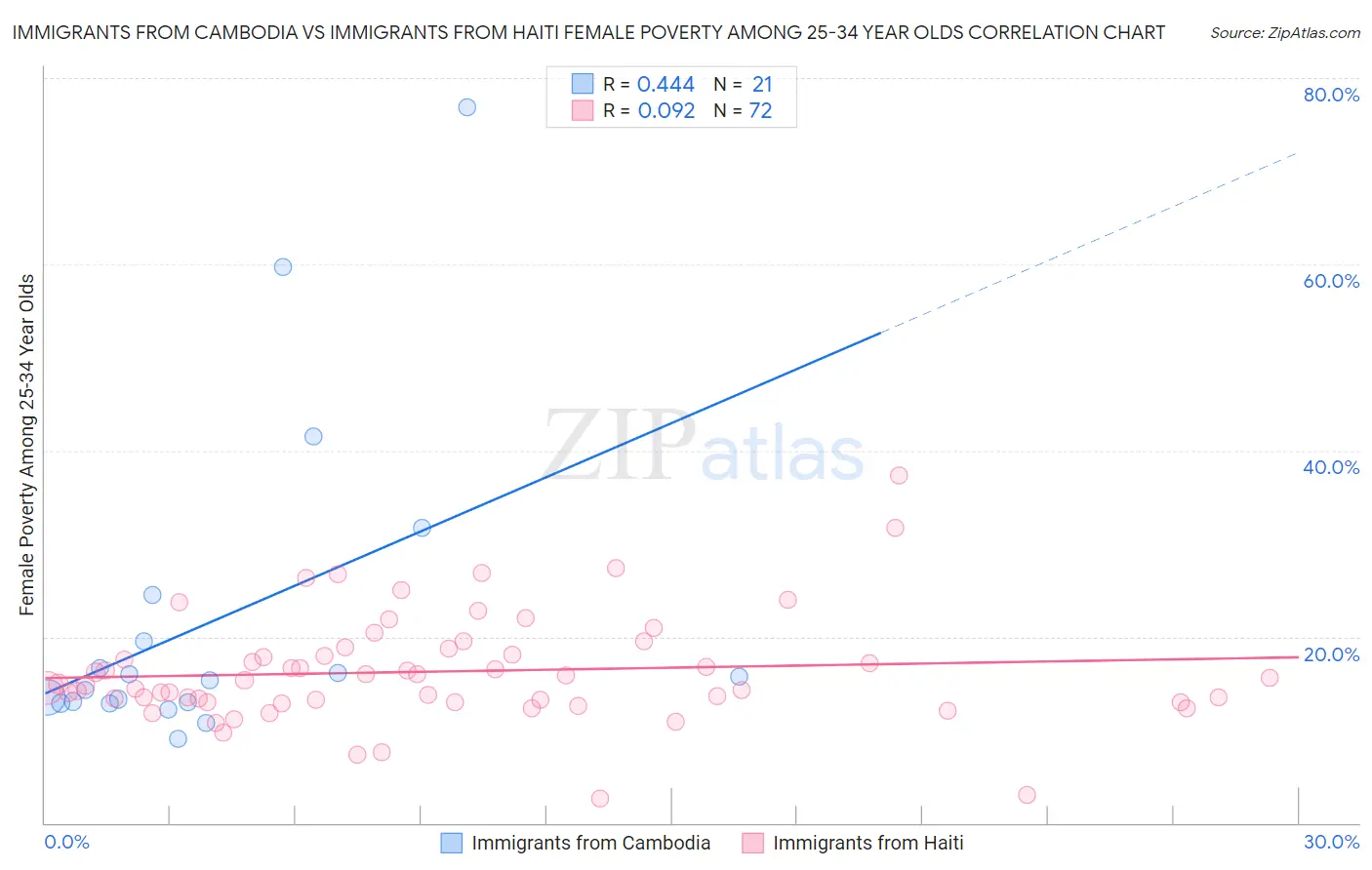 Immigrants from Cambodia vs Immigrants from Haiti Female Poverty Among 25-34 Year Olds