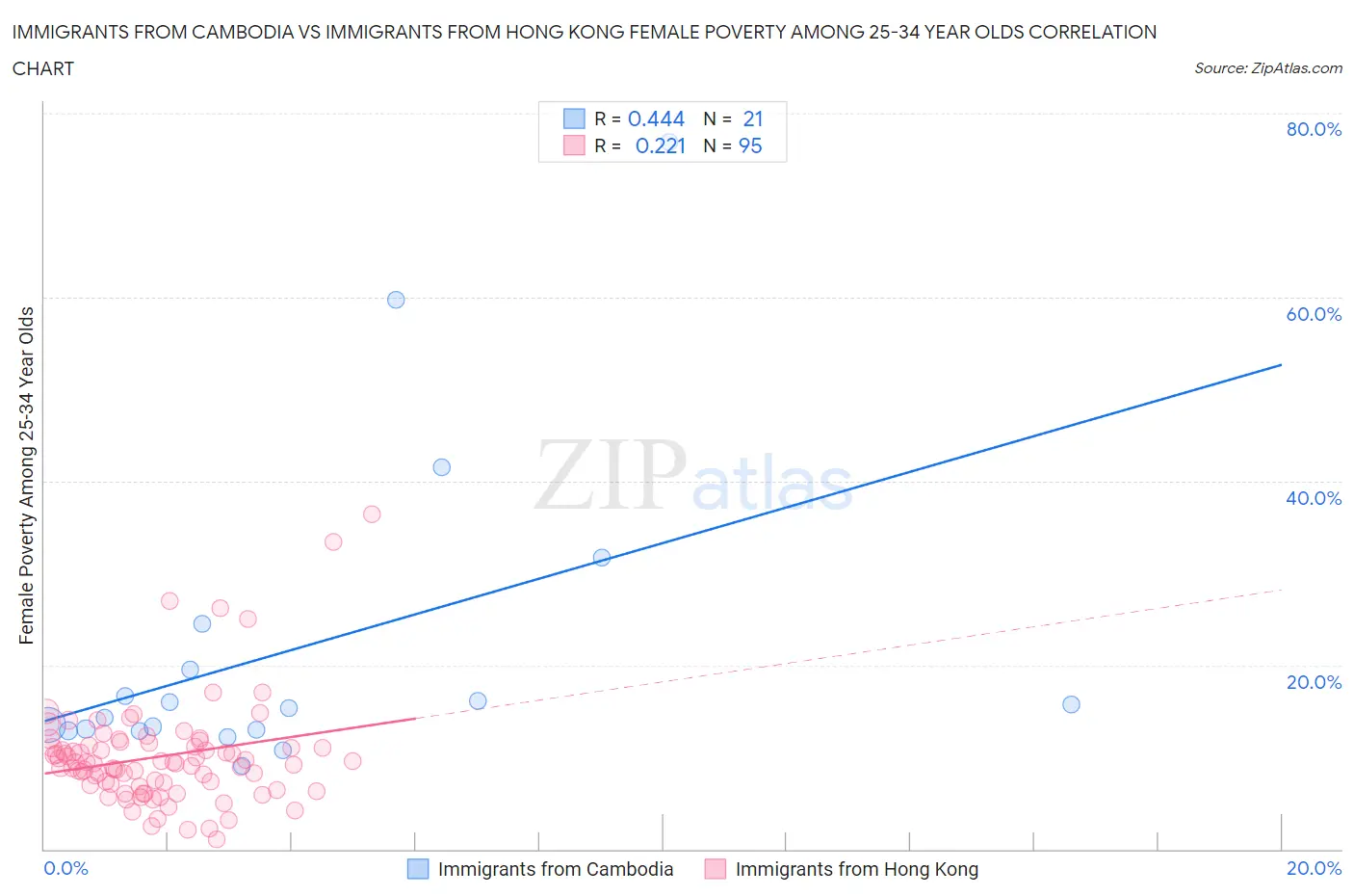 Immigrants from Cambodia vs Immigrants from Hong Kong Female Poverty Among 25-34 Year Olds
