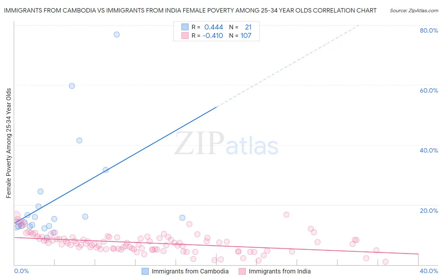 Immigrants from Cambodia vs Immigrants from India Female Poverty Among 25-34 Year Olds
