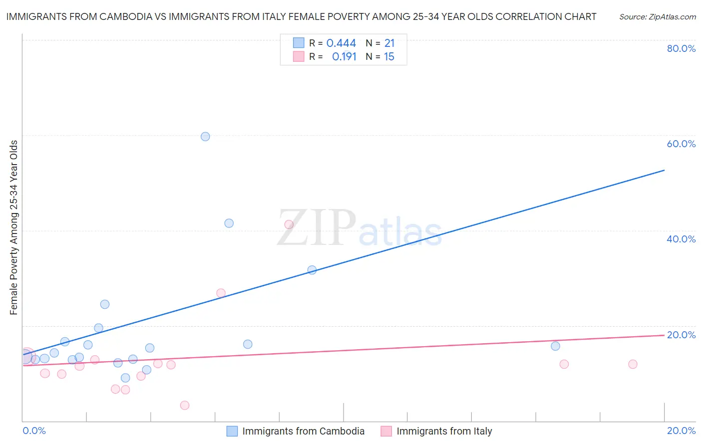 Immigrants from Cambodia vs Immigrants from Italy Female Poverty Among 25-34 Year Olds